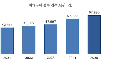 소비자분쟁조정 1404건 1년 넘게 '대기'…법정 30일 무색, 사업자 거부 불성립도 늘어