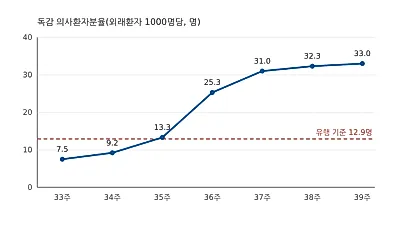 독감 무료접종 70~74세 12일·65~69세 15일 시작…유행주의보 작년보다 한 달여 빨라