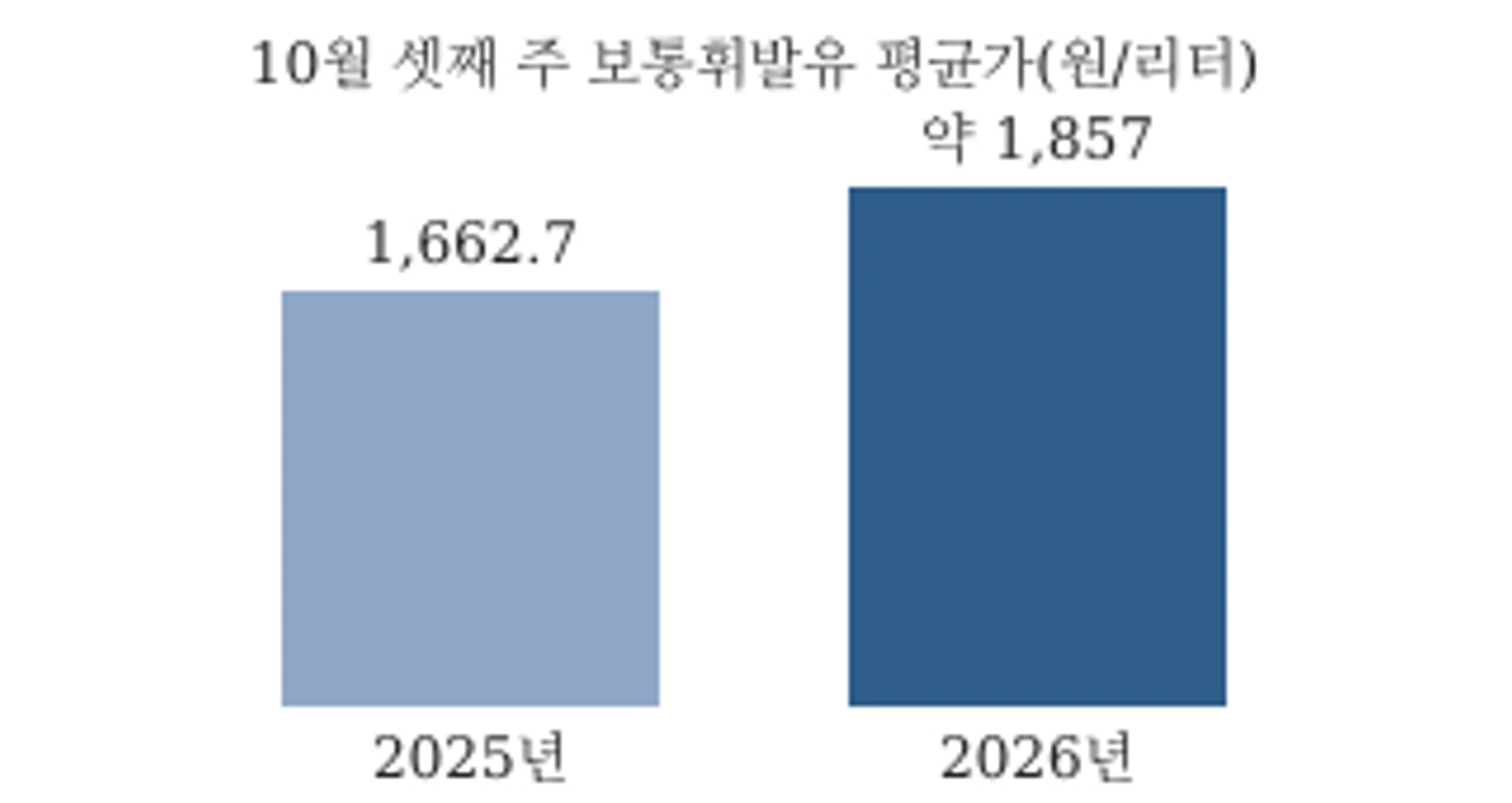 휘발유 전국 평균가 전년 비교