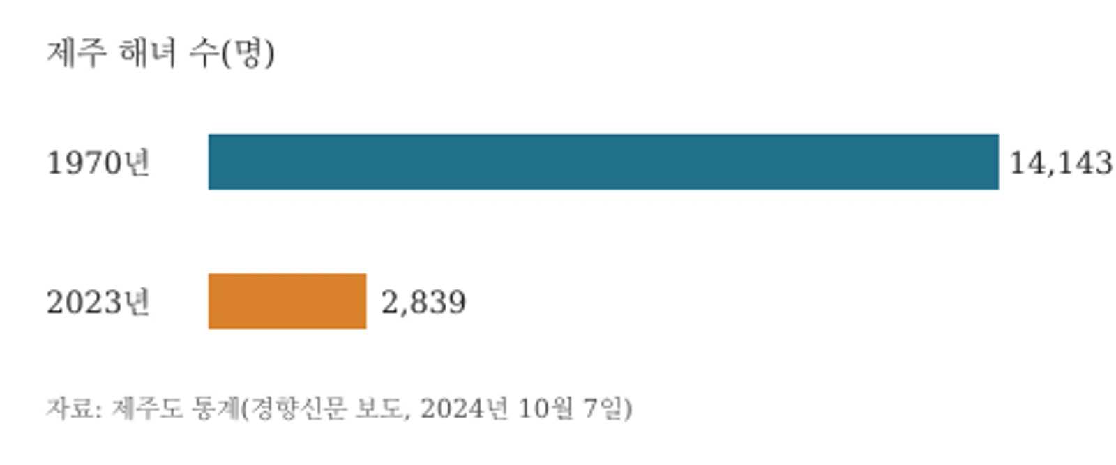 제주 해녀 수 비교: 1970년 14,143명, 2023년 2,839명(제주도 통계 인용 경향신문 보도)