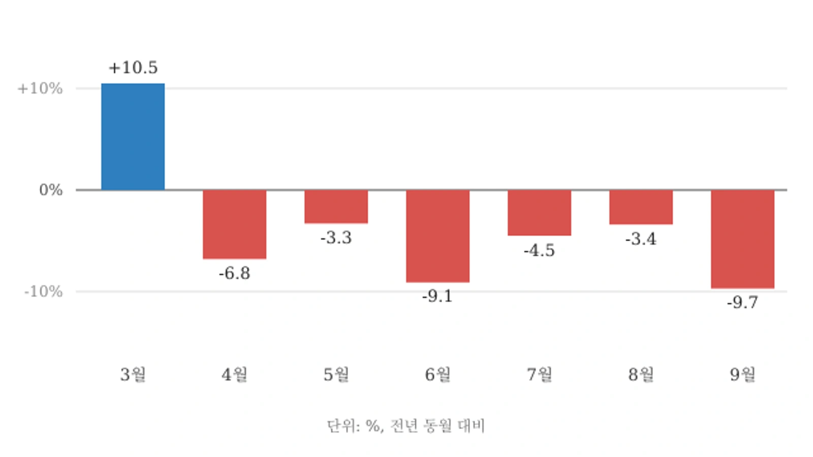 2026년 제주공항 국내선 공급 좌석 전년 동월 대비 증감률(3~9월, 자료: 항공정보포털시스템·한라일보)