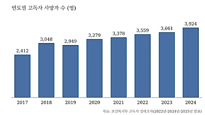고독사 연 3924명…전북 5년간 573명 숨졌는데 전담인력 0명