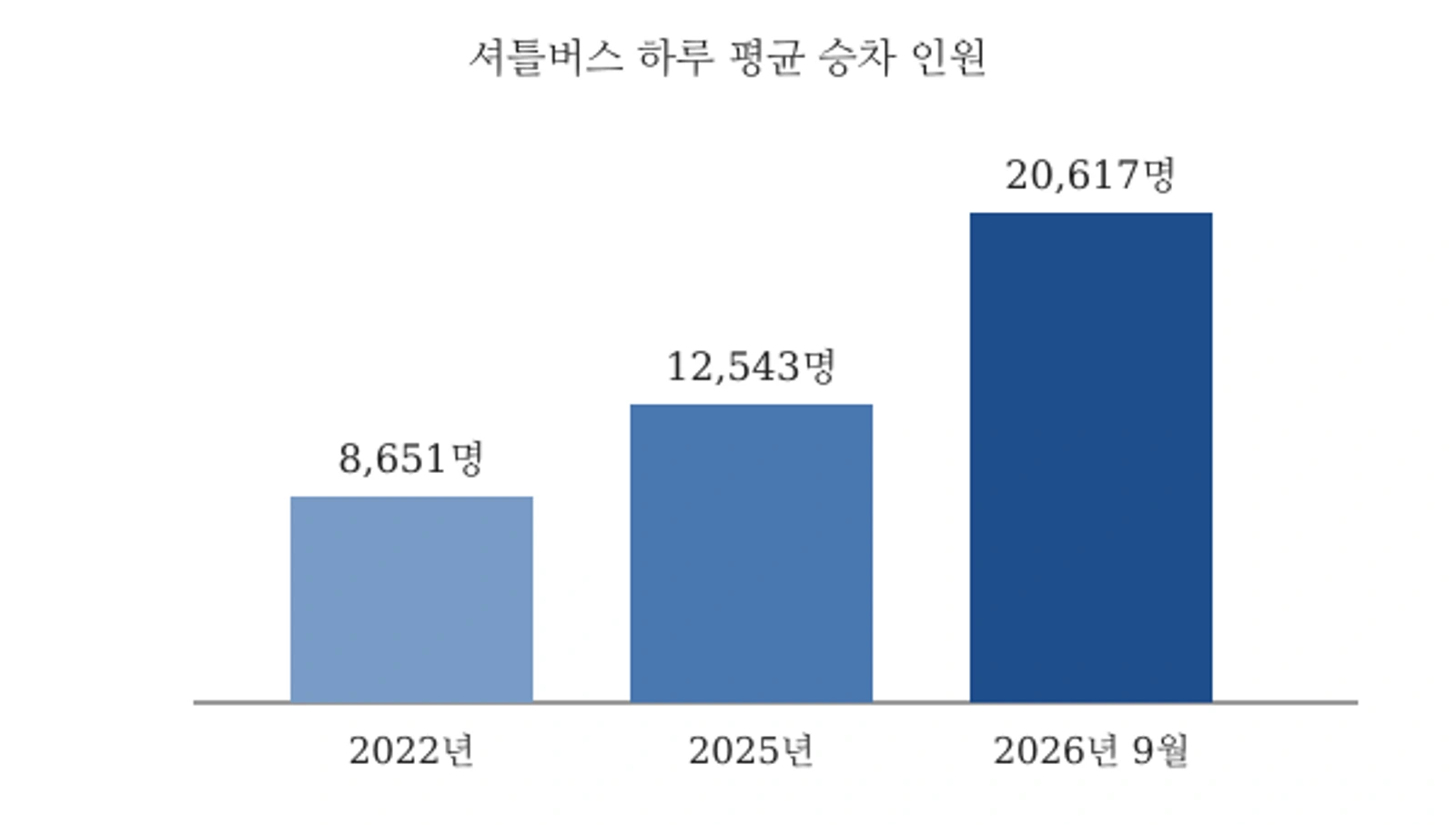 인천공항 무료 셔틀버스 하루 평균 승차 인원(2022년·2025년·2026년 9월, 자료: 인천국제공항공사·장경태 의원실)