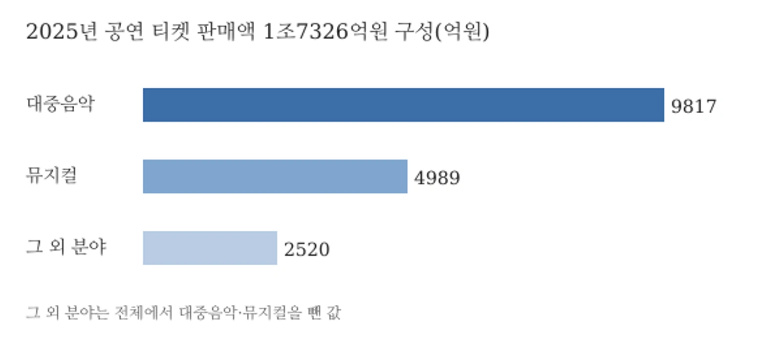 2025년 국내 공연 티켓 판매액 분야별 구성(단위: 억원, 자료: 문체부·예술경영지원센터 KOPIS 보고서)