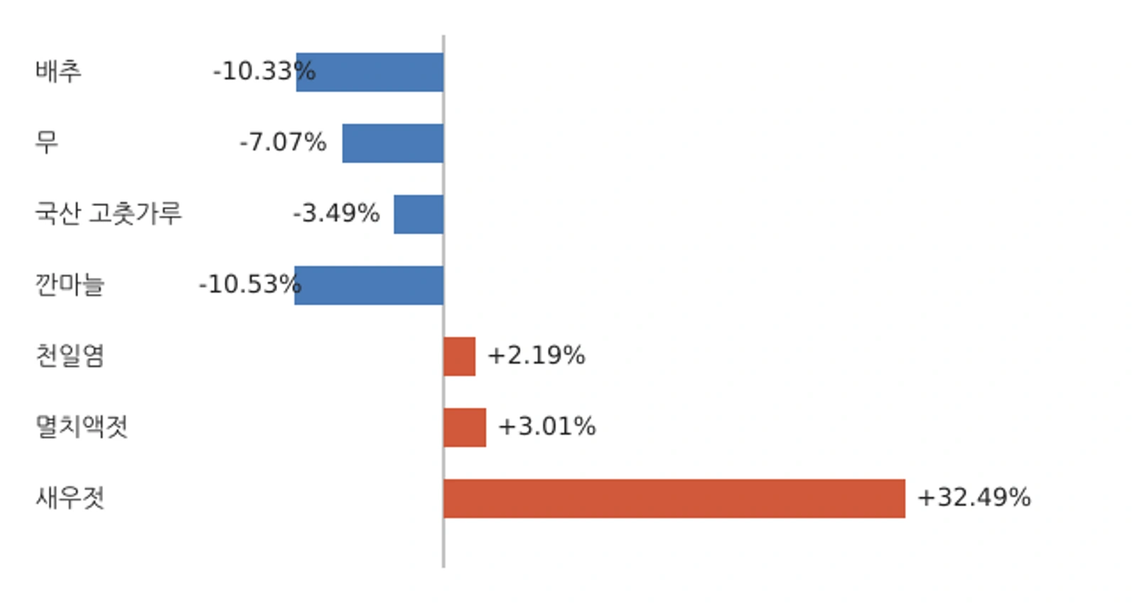 김장 재료 소매가격 전년 대비 등락률(aT 농산물유통정보, 2026년 10월 16일 기준)