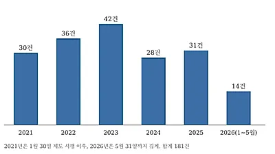 중대 환자안전사고 181건 중 48건 사망…사망 10건 중 6건은 '투약 오류'