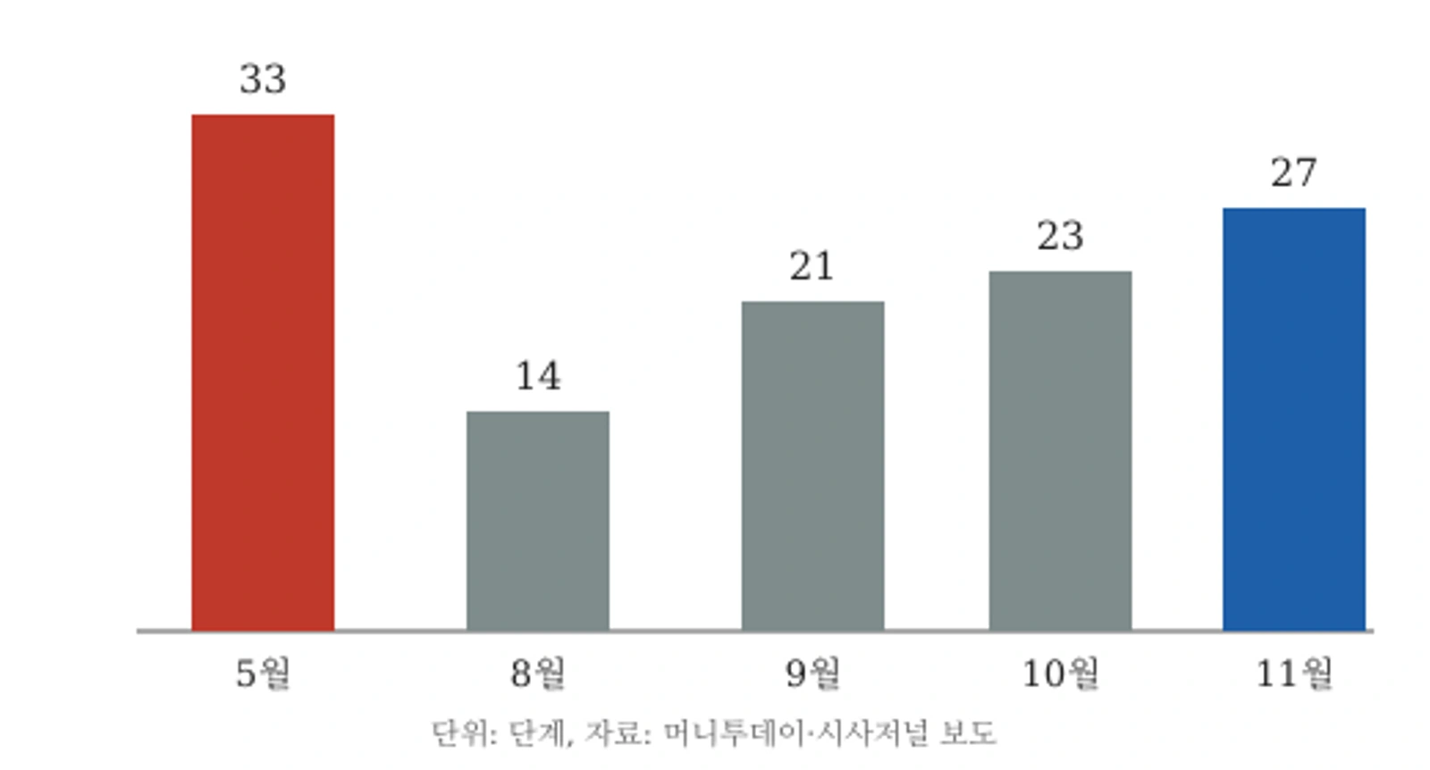 대한항공·아시아나항공 국제선 유류할증료 적용 단계 변화(5월, 8~11월, 6·7월은 생략)