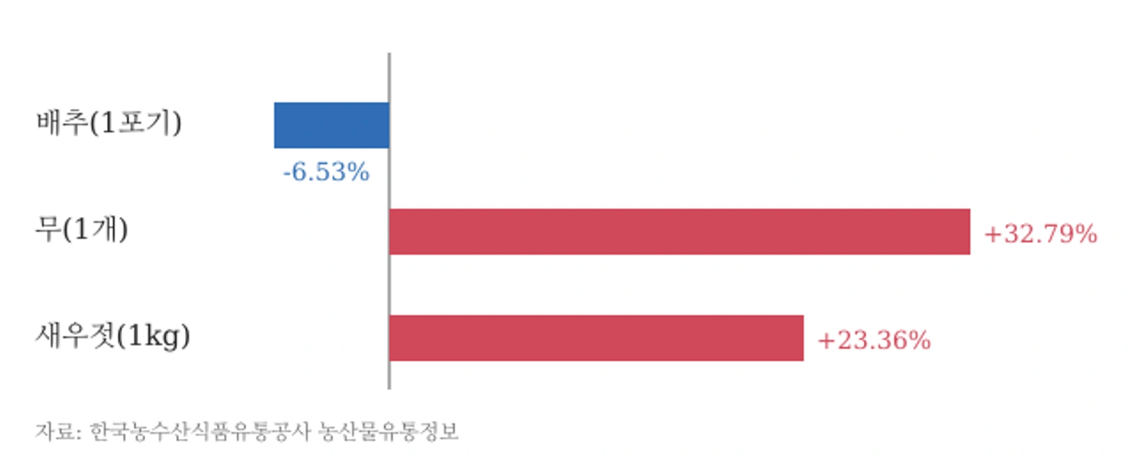 김장재료 소매가격 1년 전 대비 등락률(aT, 2026년 10월 6일 기준)