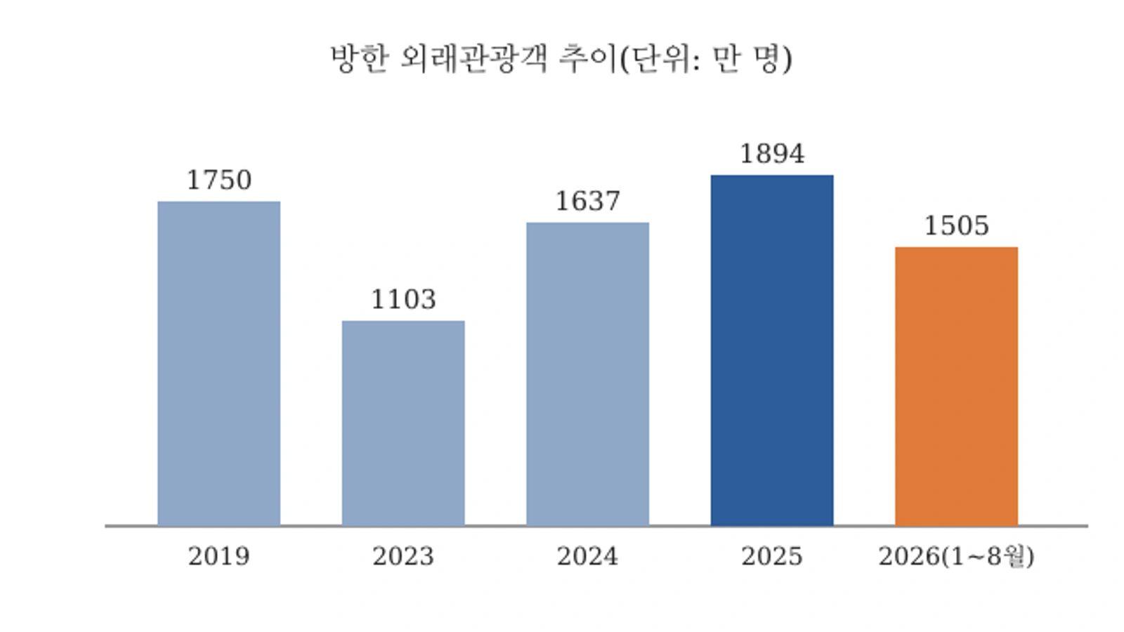 연도별 방한 외래관광객 수(만 명) — 자료: 문화체육관광부·한국관광공사, 2026년은 1~8월 누적