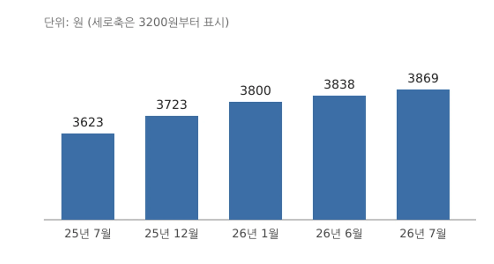 서울 김밥 한 줄 평균 가격 추이(2025년 7월~2026년 7월, 자료: 한국소비자원 참가격)