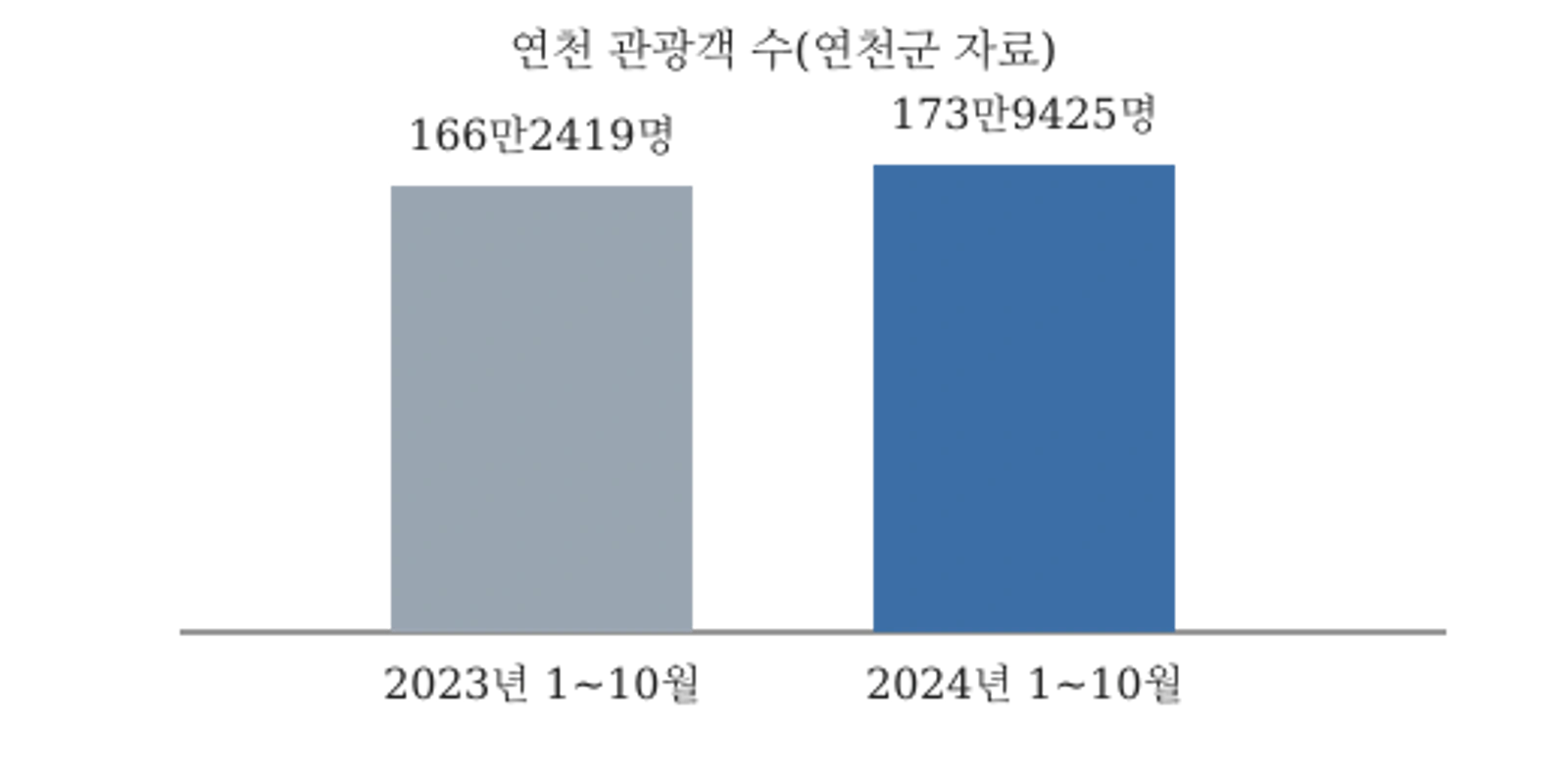 연천 관광객 수 비교(연천군 자료, 1~10월 기준): 2023년 166만2419명, 2024년 173만9425명