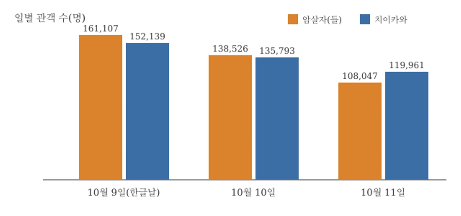 한글날 연휴 일별 관객 수: 치이카와와 암살자(들) 비교(2026년 10월 9~11일, 자료: 영화진흥위원회 통합전산망)