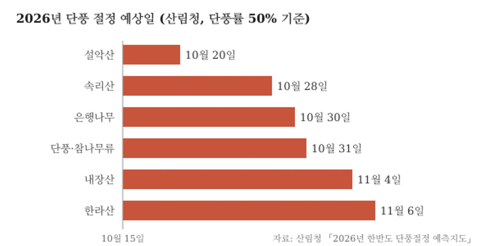 산림청 2026년 단풍 절정 예상일(단풍률 50% 기준, 9월 22일 발표)
