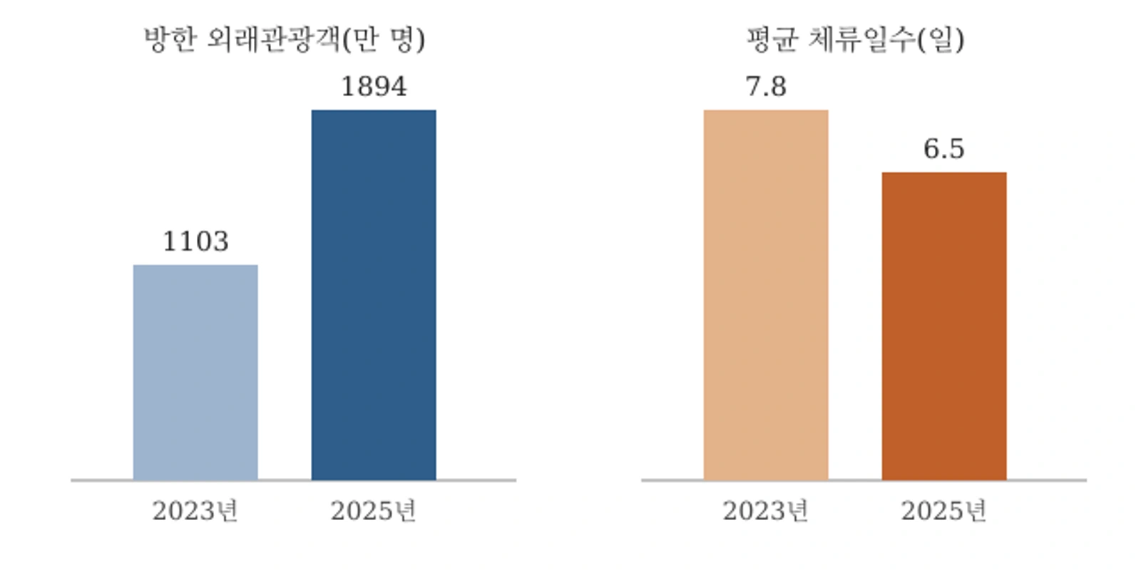 방한 외래관광객 수와 평균 체류일수(2023년·2025년, 자료: 한국관광공사·정연욱 의원실)
