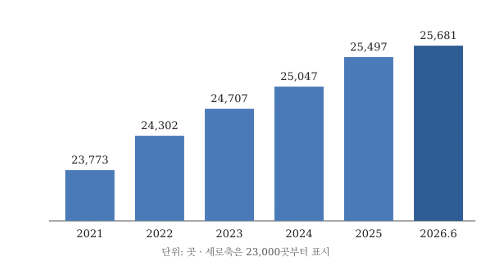 전국 약국 수 추이(2021~2026년 6월 말, 자료: 국민건강보험공단)