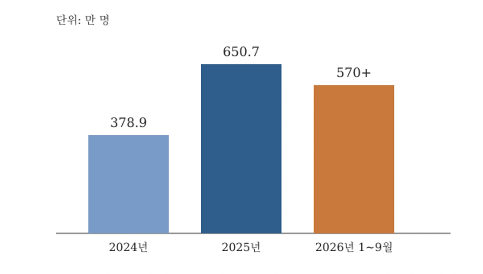 국립중앙박물관 관람객 추이(2024~2026년 9월 말, 단위 만 명) — 자료: 국립중앙박물관