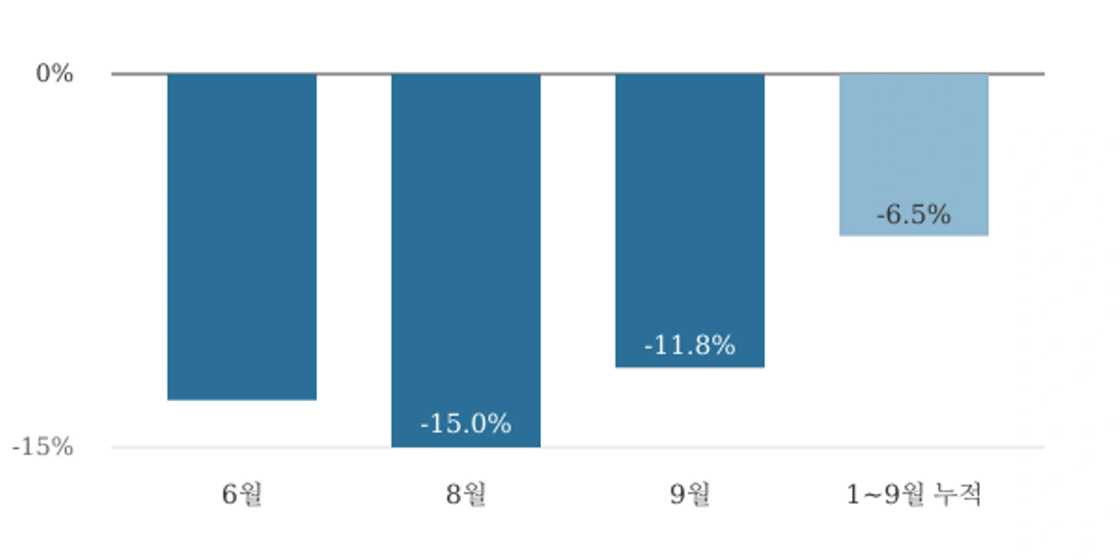 칸쿤국제공항 국제선 이용객 전년 대비 감소율(자료: ASUR, 2026년 6·8·9월 및 1~9월 누적)