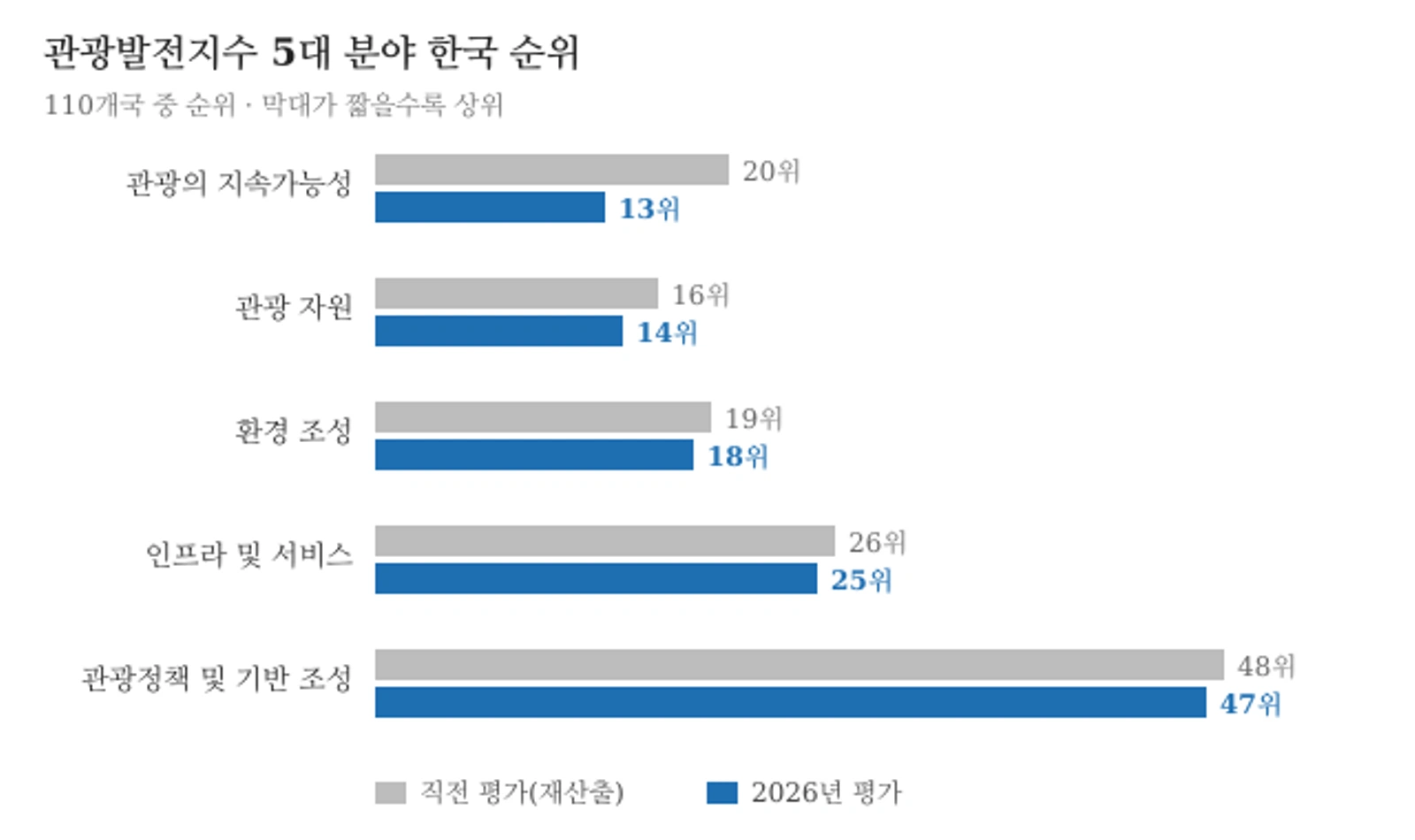 한국 관광발전지수 5대 분야 순위 변화(직전 평가→2026년, 숫자가 작을수록 상위) · 자료: 문화체육관광부·한국문화관광연구원(2026년 10월 8일 발표)