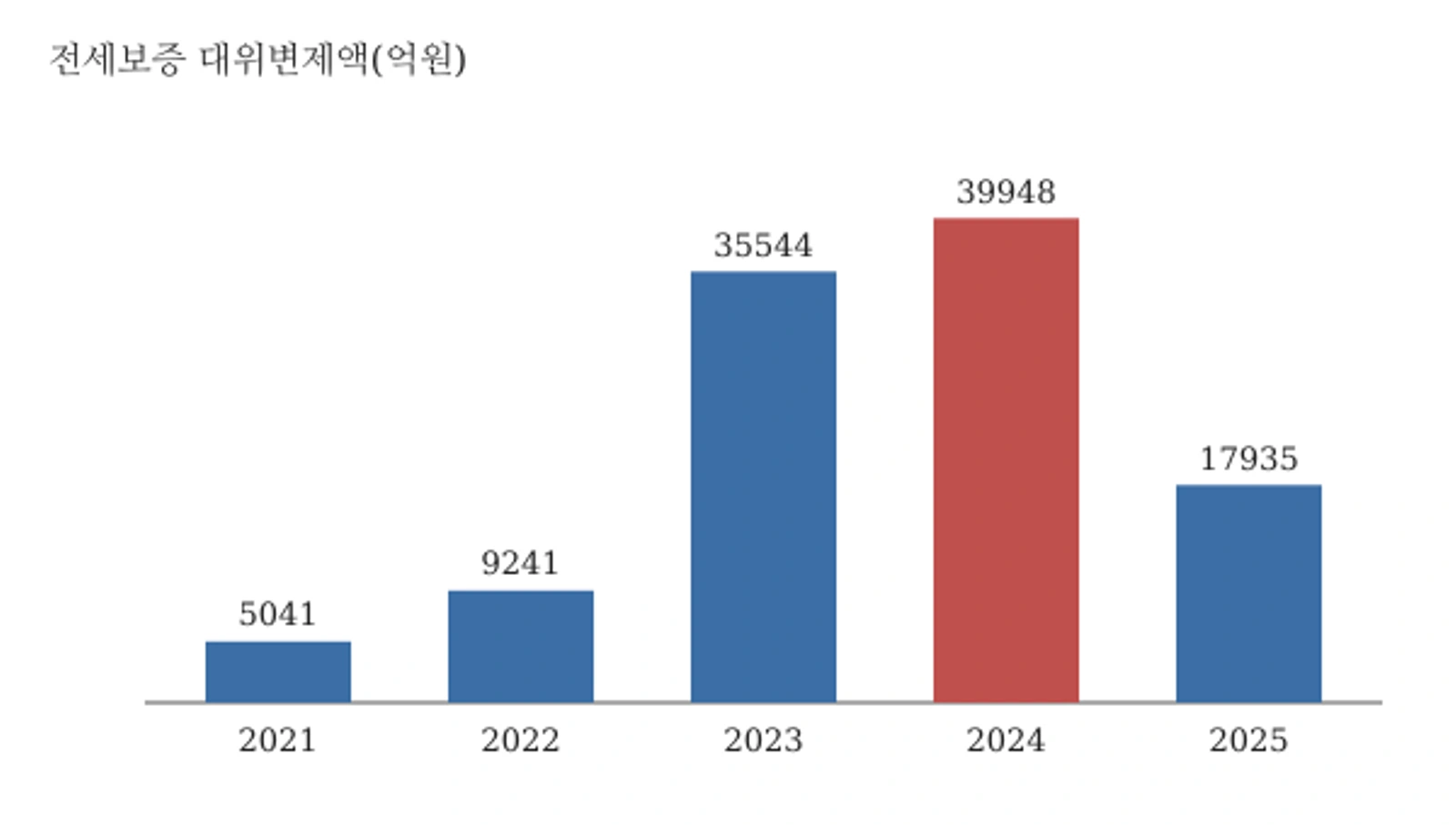HUG 전세보증 대위변제액 추이(2021~2025년, 단위 억원, 자료: HUG)