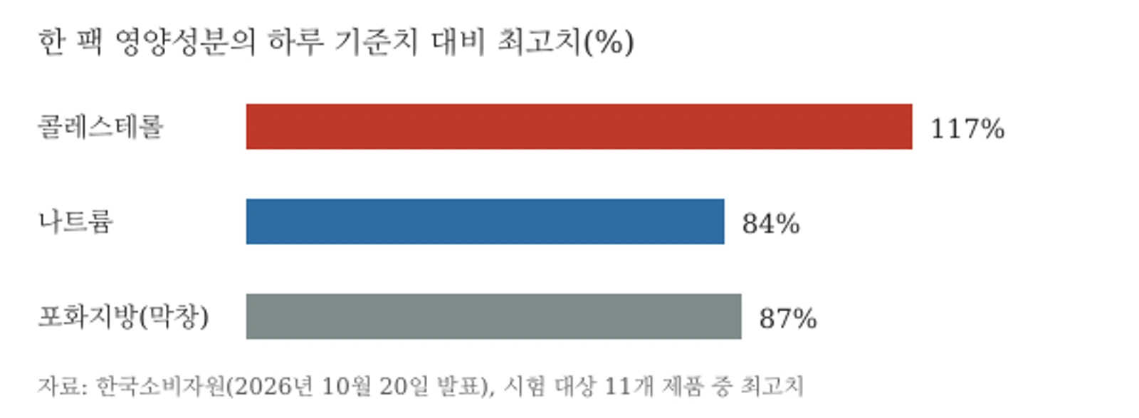 냉동 닭발·막창 한 팩의 하루 기준치 대비 최고치(콜레스테롤 117%, 나트륨 84%, 막창 포화지방 87%)