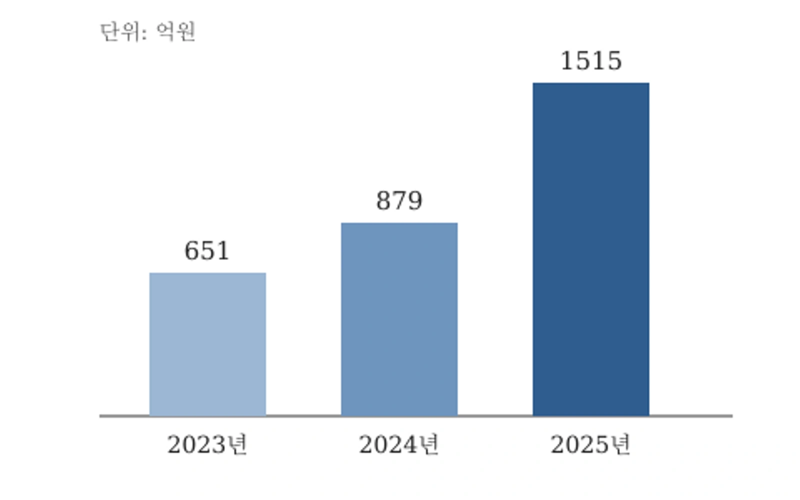 고향사랑기부 연도별 모금액(자료: 행정안전부, 단위 억원)