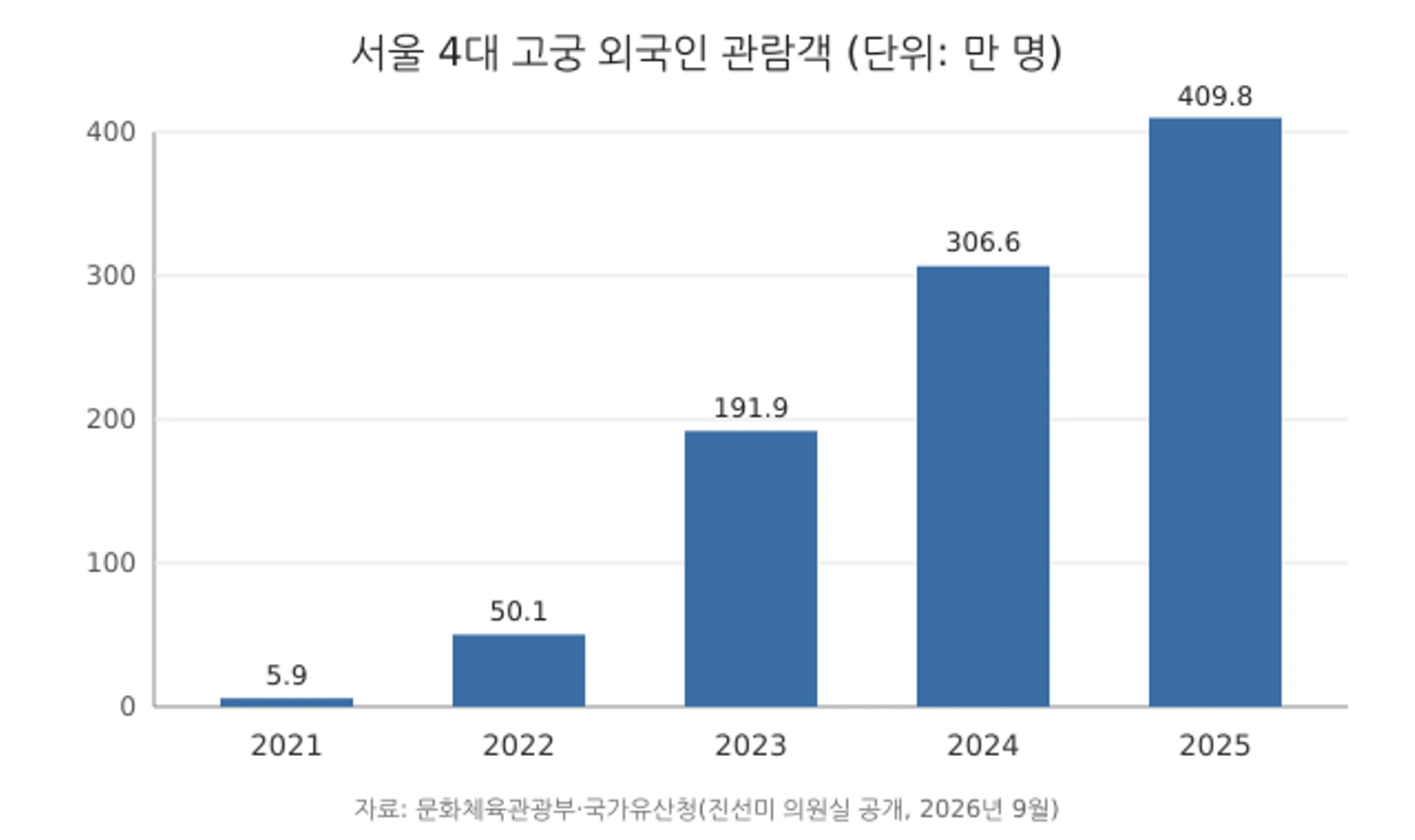 서울 4대 고궁 외국인 관람객 추이(2021~2025년). 자료: 문화체육관광부·국가유산청(진선미 의원실 공개)