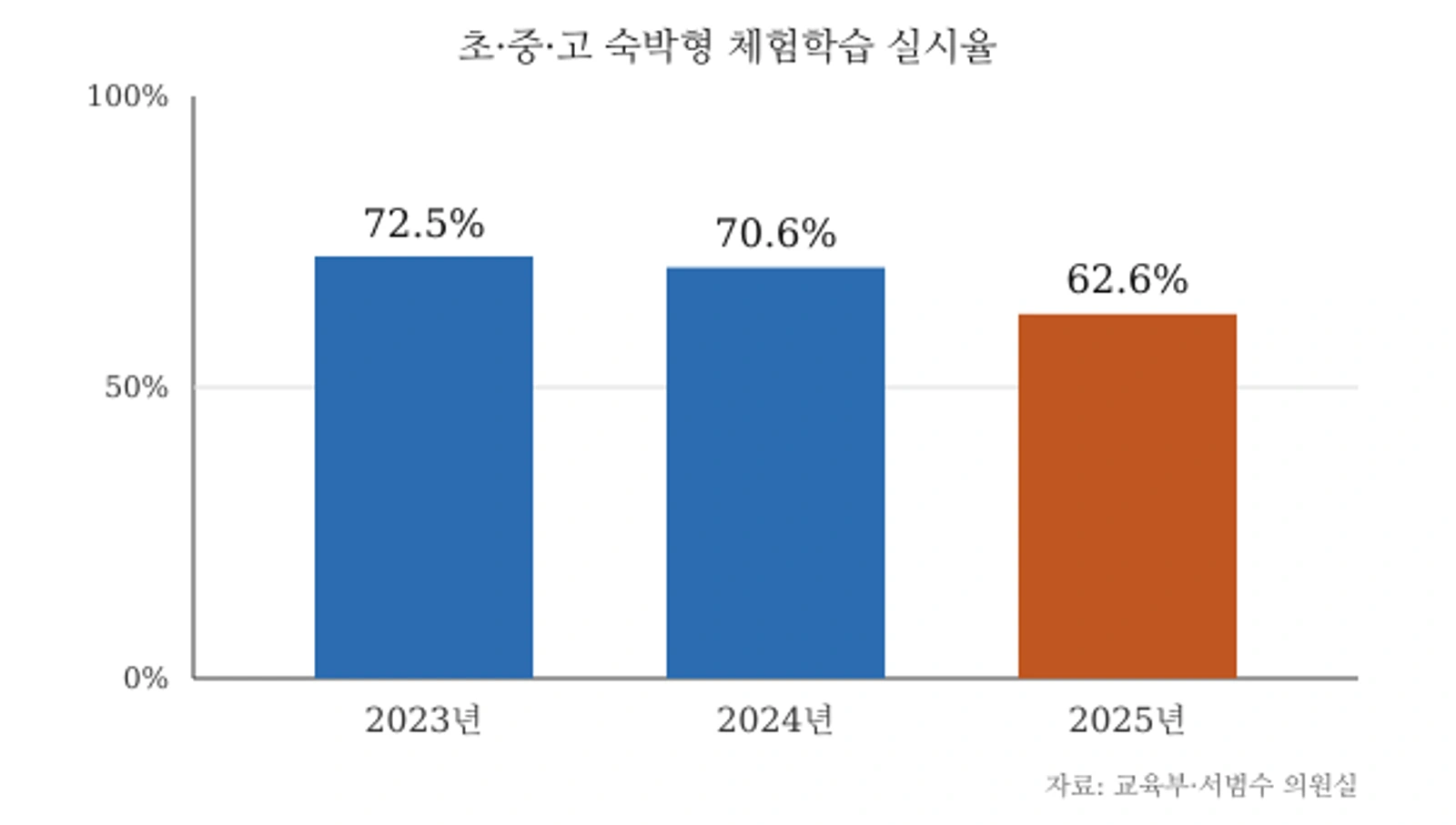 초·중·고 숙박형 현장체험학습 실시율 추이(2023~2025년, 자료: 교육부·서범수 의원실)
