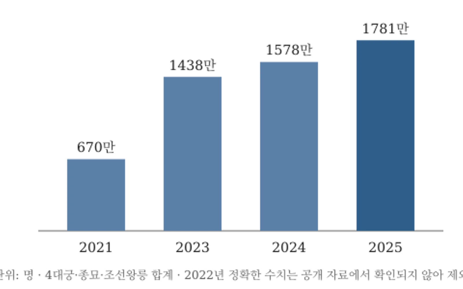 궁·능 연간 관람객 추이(2021·2023~2025년, 자료: 국가유산청 궁능유적본부, 2025년은 잠정치)