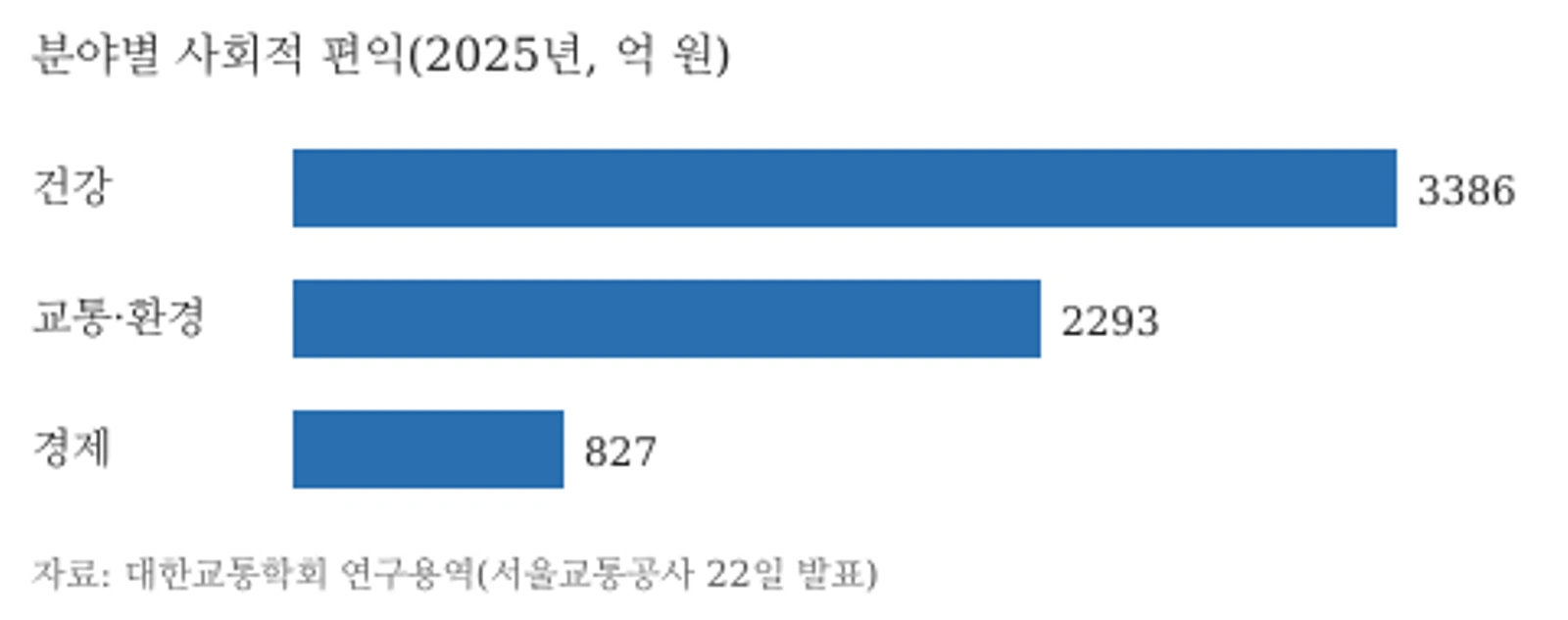 고령자 무임수송 분야별 사회적 편익(2025년, 억 원): 건강 3386, 교통·환경 2293, 경제 827
