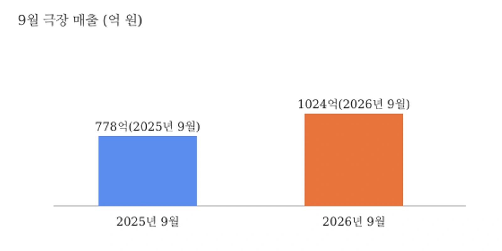 9월 극장 매출 비교: 2025년 778억 원, 2026년 1024억 원 (한국영화 430억, 외국영화 594억)