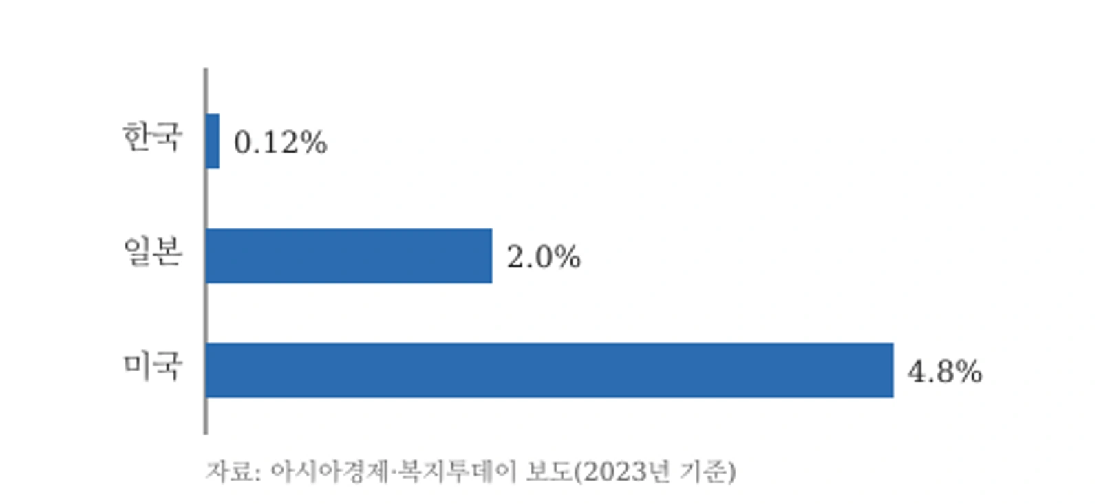 65세 이상 인구 대비 고령자 주거시설 비중(2023년): 한국 0.12%, 일본 2.0%, 미국 4.8%