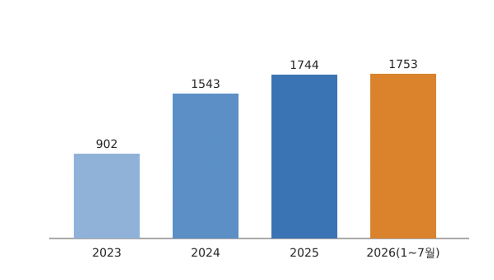 연도별 관광 불편신고 건수(2023년~2026년 7월, 자료: 한국관광공사)