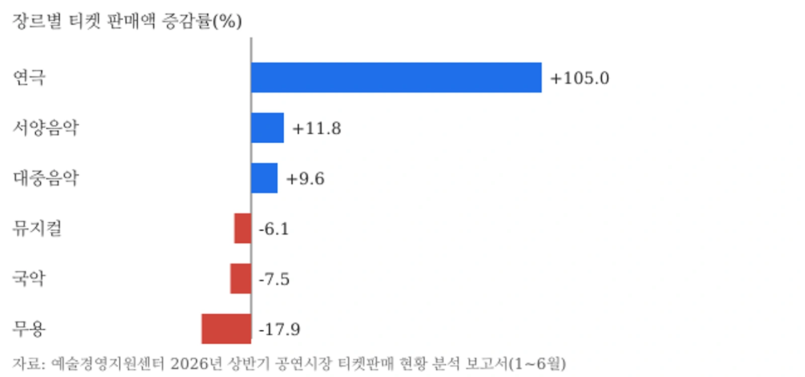 2026년 상반기 장르별 티켓 판매액 증감률(전년 동기 대비, 예술경영지원센터 자료)