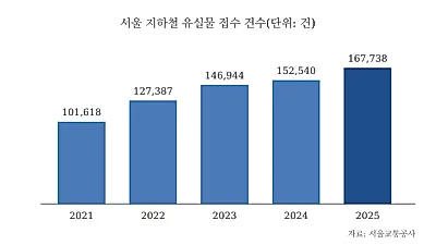 서울 지하철 유실물 6년간 82만 건…주인이 직접 찾아간 비율 49%로 '절반 아래'