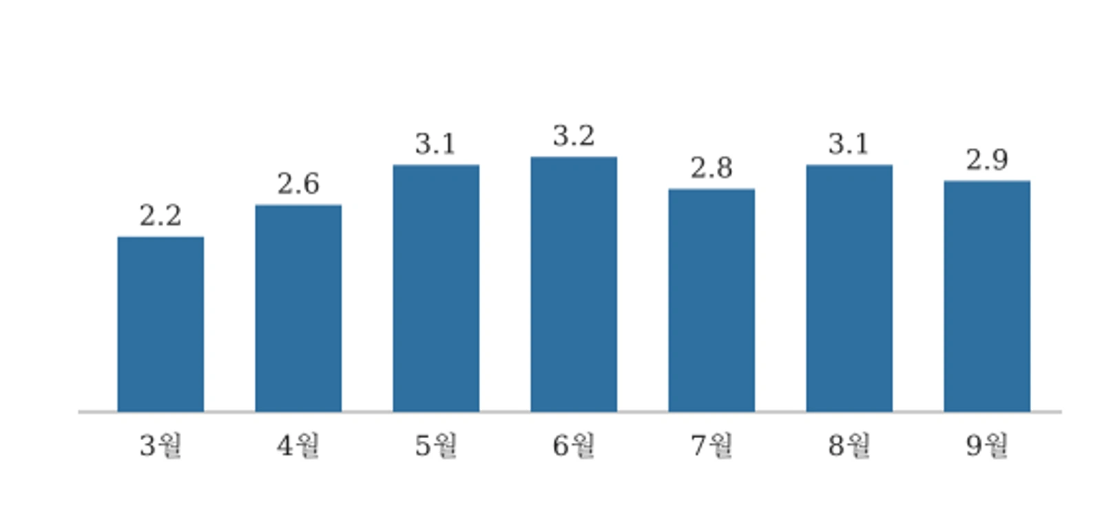 2026년 월별 소비자물가 상승률(%)