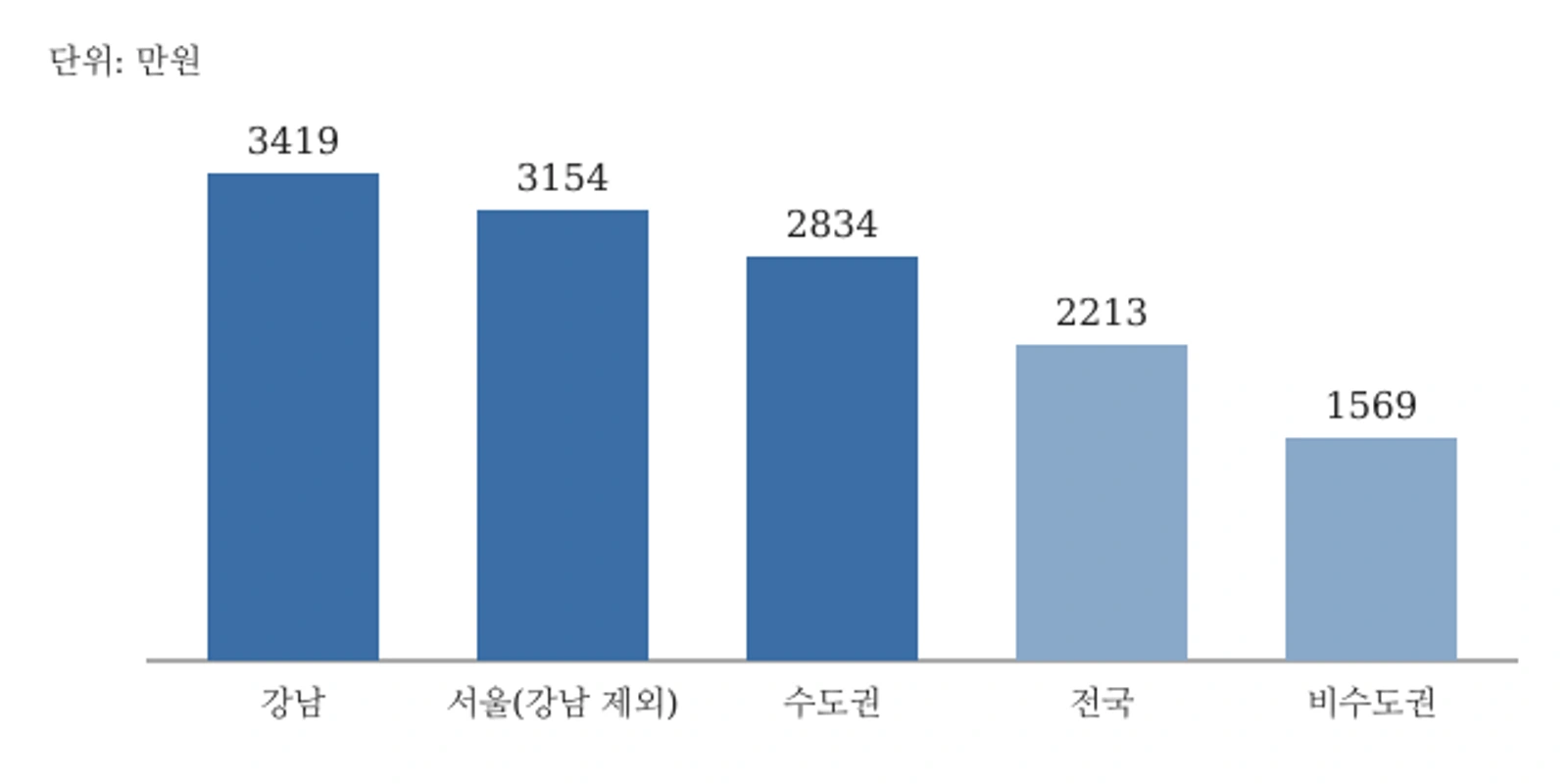 지역별 결혼서비스 평균 계약금액(2026년 8월 기준, 단위 만원, 자료: 한국소비자원 참가격)