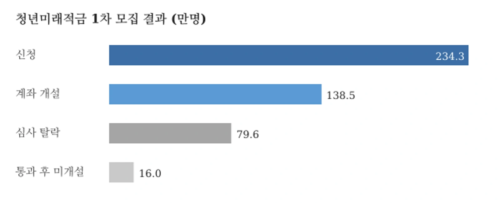 청년미래적금 1차 모집 결과(단위: 만명, 자료: 금융위원회 집계·SBS Biz 2026년 8월 11일 보도)