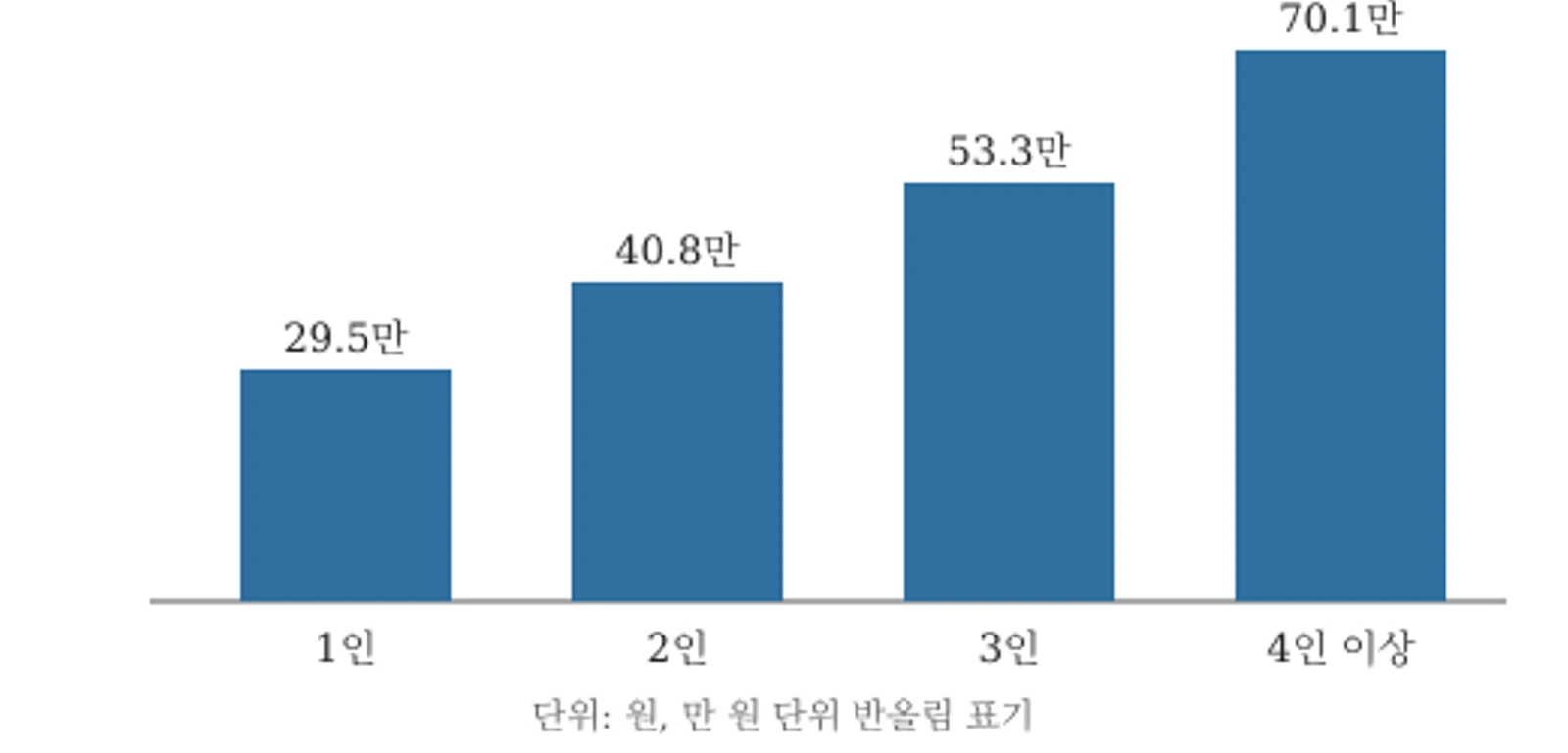 가구원 수별 에너지바우처 연간 지원액