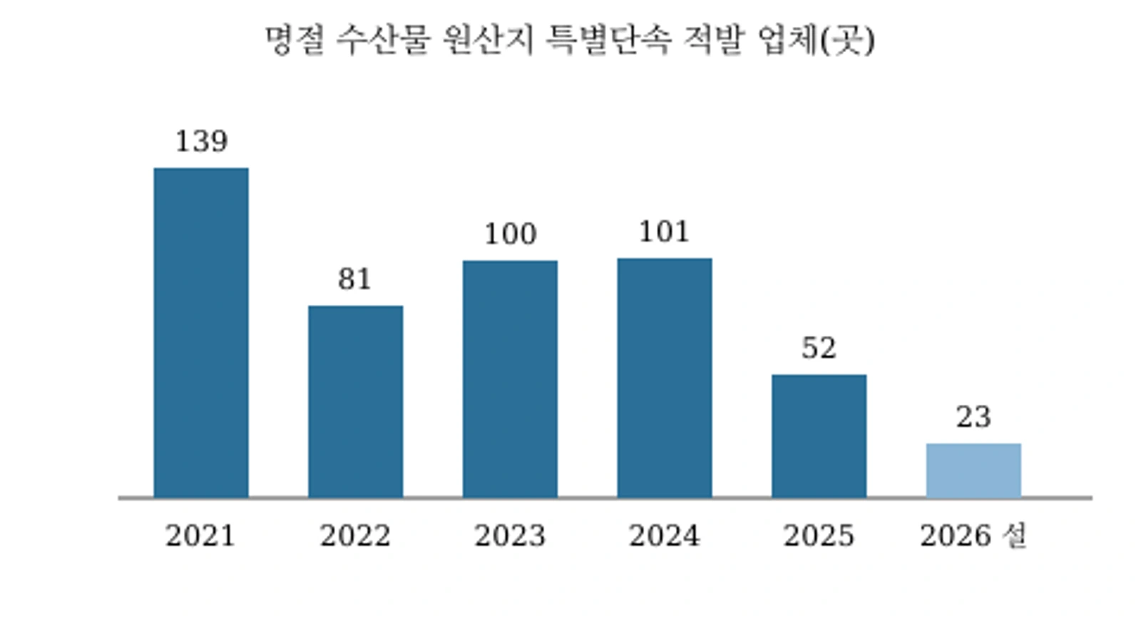 명절 수산물 원산지 특별단속 연도별 적발 업체 수. 2021년 139곳, 2022년 81곳, 2023년 100곳, 2024년 101곳, 2025년 52곳, 2026년 설 23곳(해양수산부 자료)