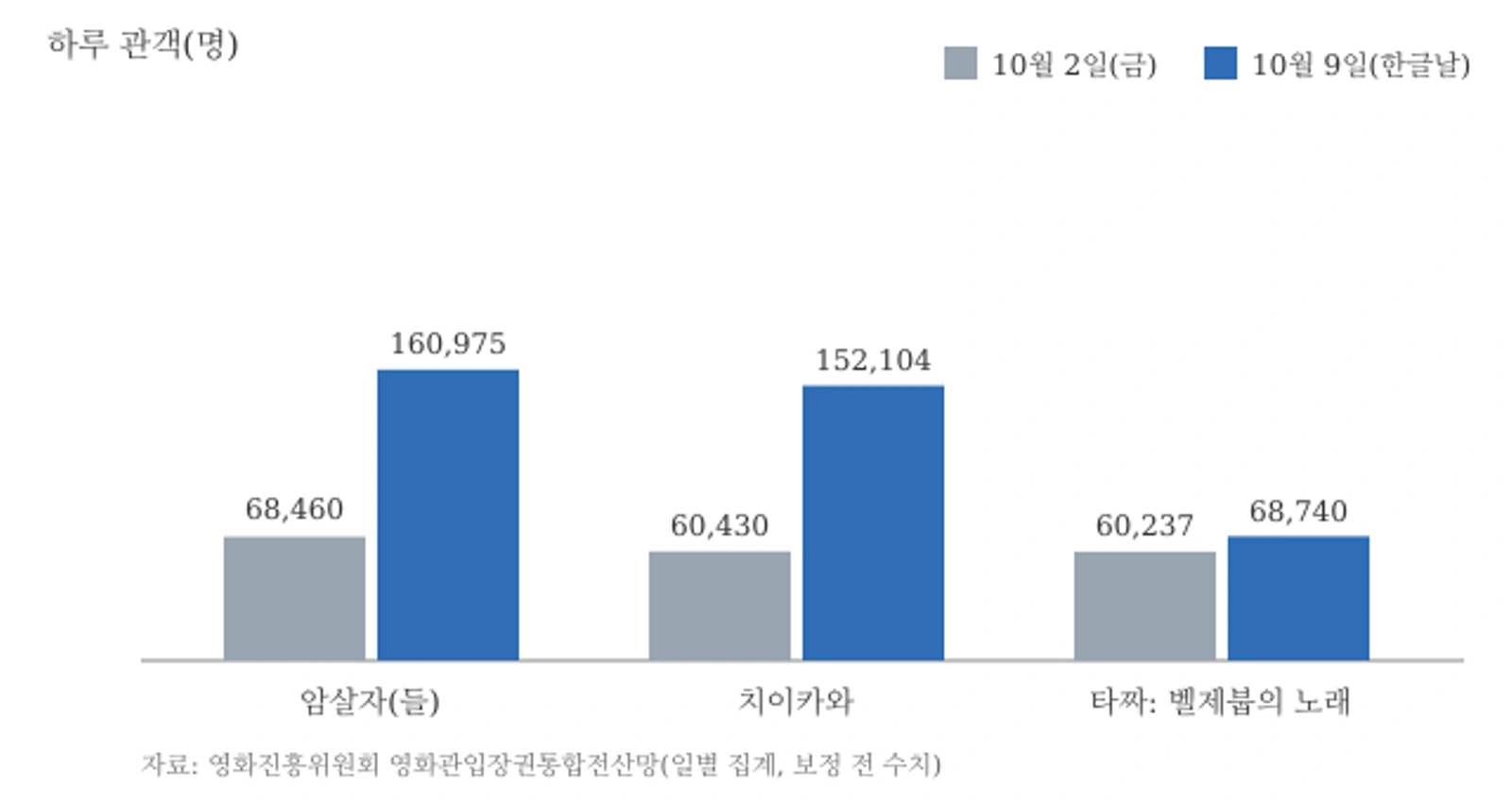 10월 2일과 9일 상위 3편 하루 관객 비교 (자료: 영화진흥위원회 통합전산망)