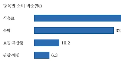 반값여행 11월분 접수…영천·거창 22일, 산청·서천 26일
