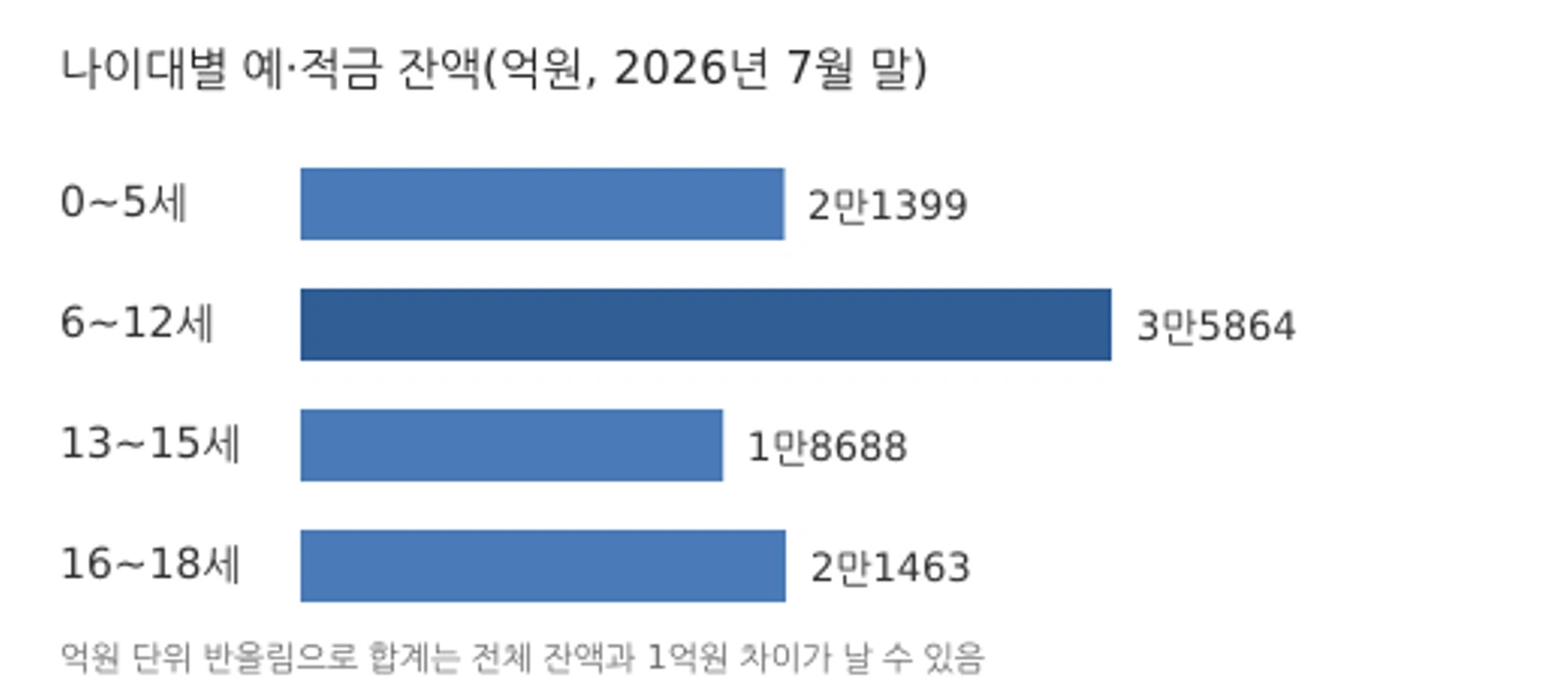 나이대별 미성년자 예·적금 잔액(2026년 7월 말 기준, 단위: 억원, 자료: 은행연합회)