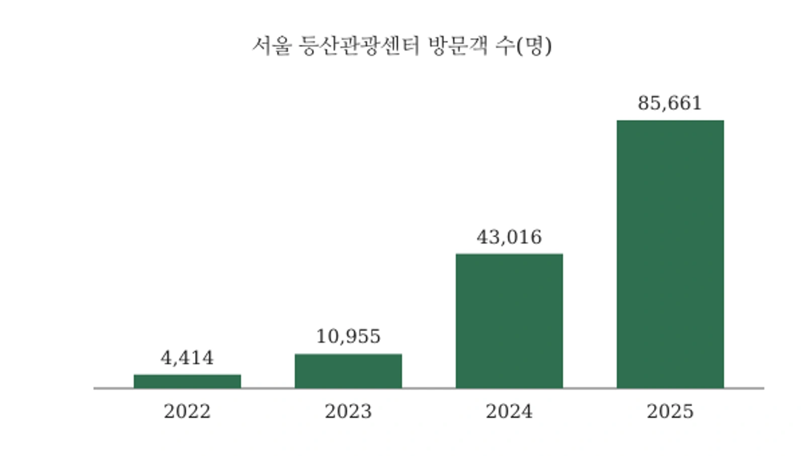 서울 등산관광센터 3곳 연도별 방문객 수 (자료: 서울시 집계, 2025년은 2025년 11월 보도 시점 기준)