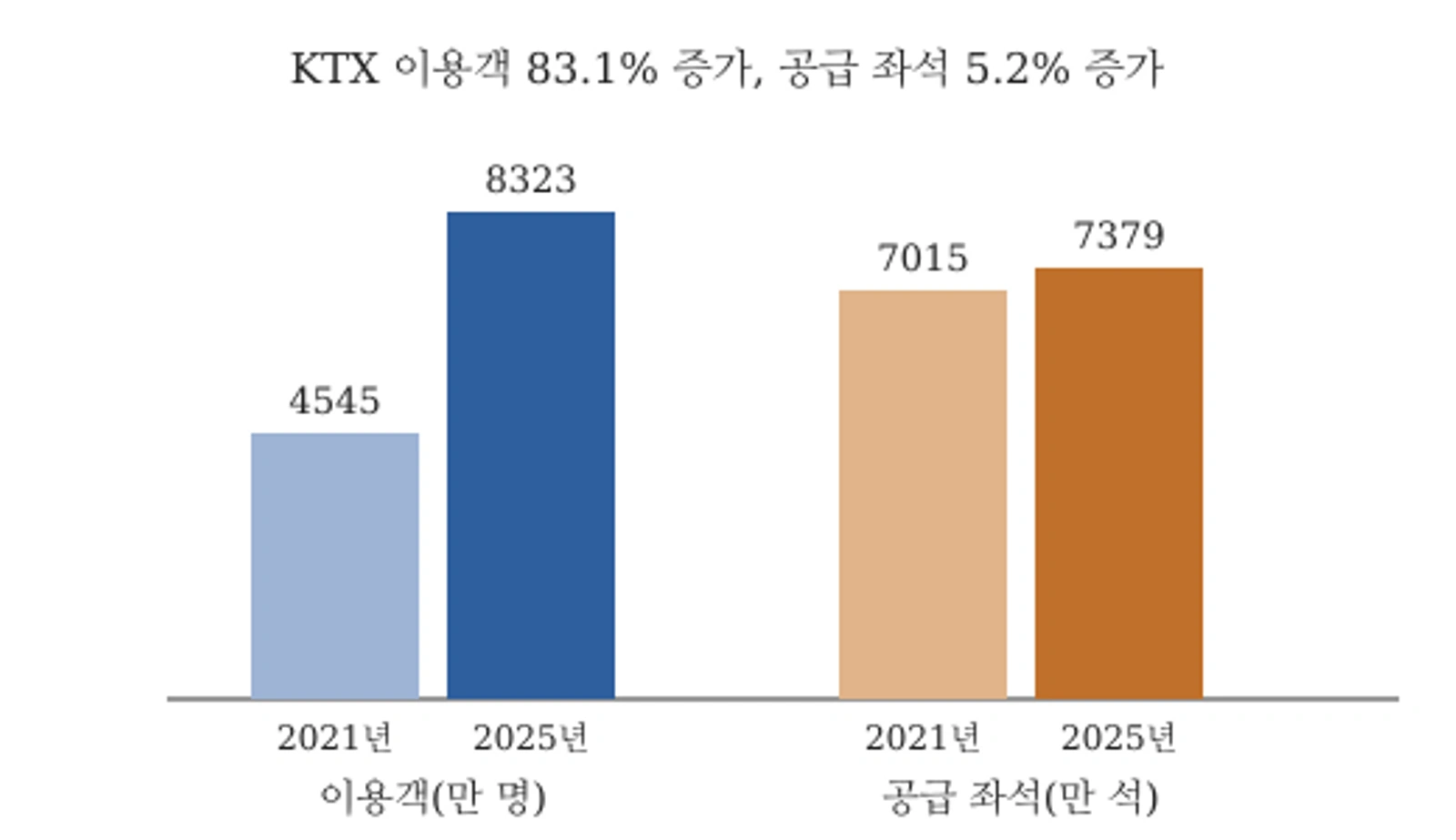 KTX 이용객과 공급 좌석 변화(2021년·2025년, 단위 만, 자료: 정일영 의원실·코레일)