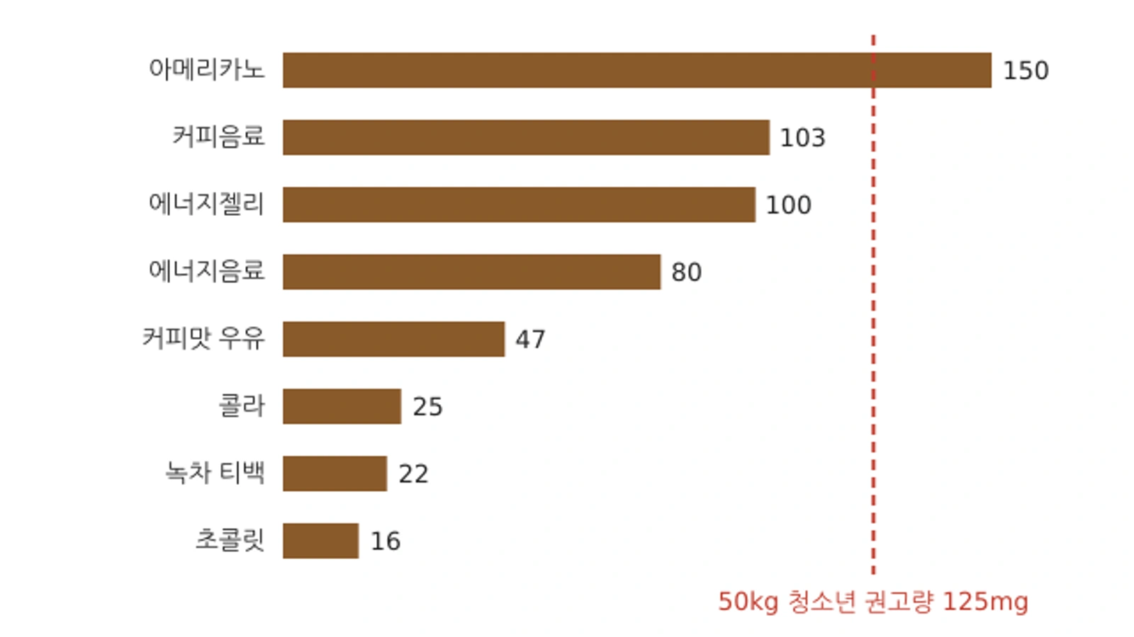 식품별 1회 섭취량당 카페인 함량과 체중 50kg 청소년 하루 권고량(125mg) 비교. 자료: 식품의약품안전처(2026년 10월 20일)