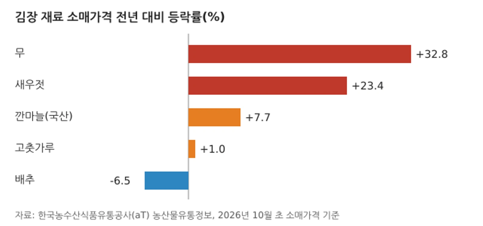 김장 재료 소매가격 전년 대비 등락률(aT, 2026년 10월 초 기준)
