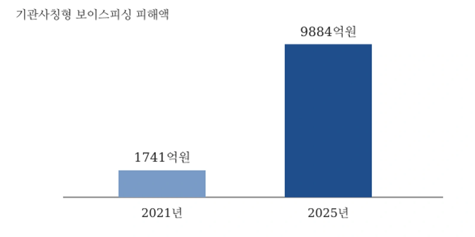 기관사칭형 보이스피싱 피해액 2021년 1741억원, 2025년 9884억원 (자료: 경찰청)