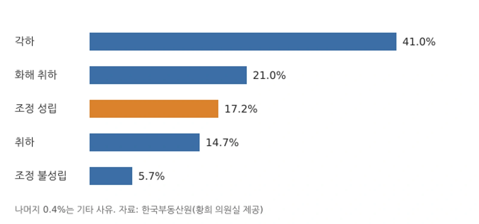임대차분쟁조정 처리 결과 비중(2022년~2026년 8월, 처리 4398건 기준) — 자료: 한국부동산원·황희 의원실