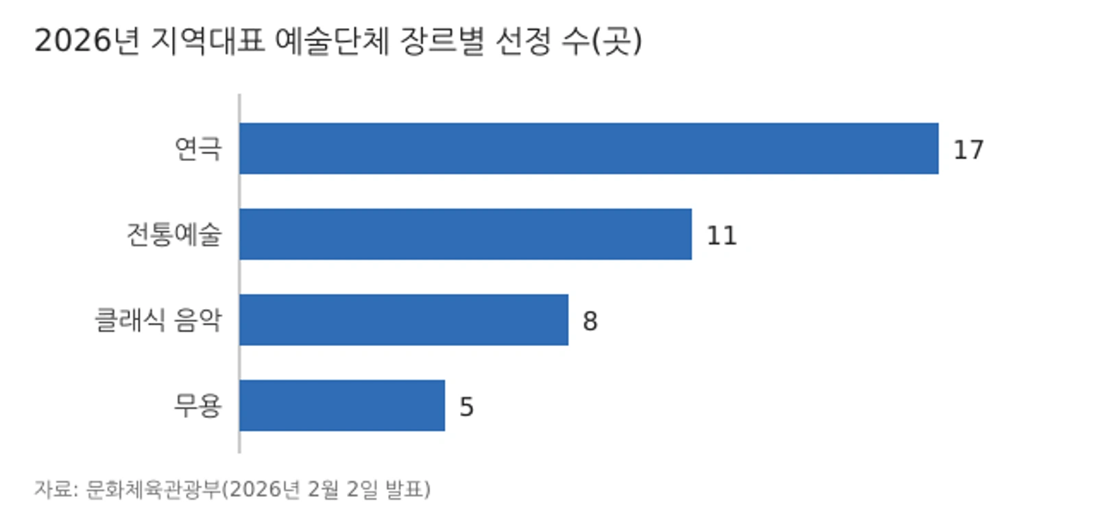 2026년 지역대표 예술단체 장르별 선정 수(자료: 문화체육관광부, 2026년 2월 발표, 총 41곳)