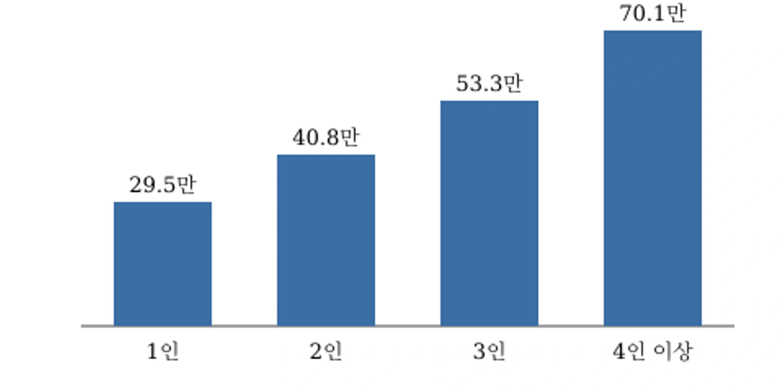 세대원 수별 바우처 총액